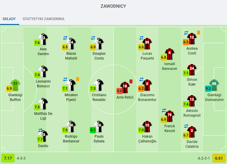 OCENY SofaScore za wczorajszy mecz Juventusu z Milanem